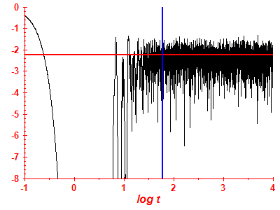 Survival probability log